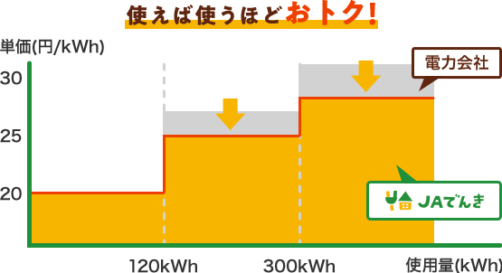 使えば使うほどおトク！