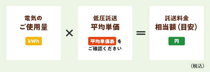 電気のご使用量 kWh × 低圧託送平均単価 平均単価表をご確認ください = 託送料金相当額 （目安）円