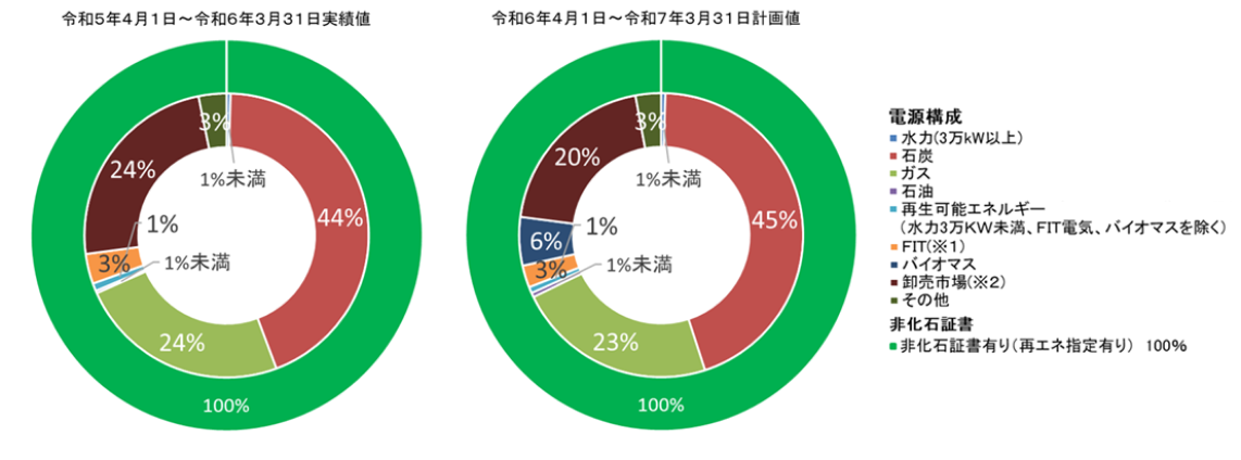 水力：1% 石炭：45% ガス：23% 石油：1% 再生可能エネルギー：1% FIT電気※1：3% 卸取引所※2：24% その他：3%