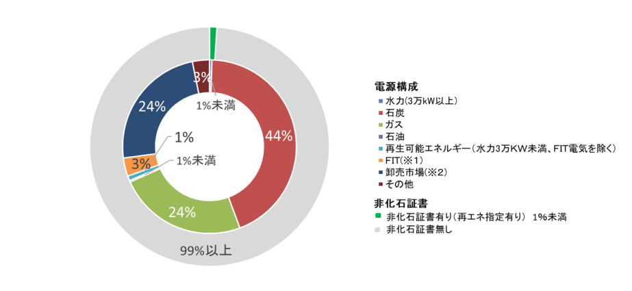 水力：1% 石炭：44% ガス：24% 石油：1% 再生可能エネルギー：1% FIT電気※1：3% 卸取引所※2：24% その他：3%