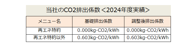 再エネ特約：0.000kg-CO2/kWh 再エネ特約以外：0.603kg-CO2/kWh