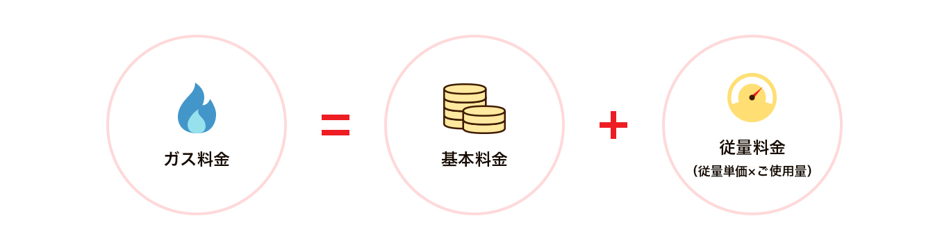 LPガス料金 = 基本料金 + 従量料金(重量単価 × 使用量)
