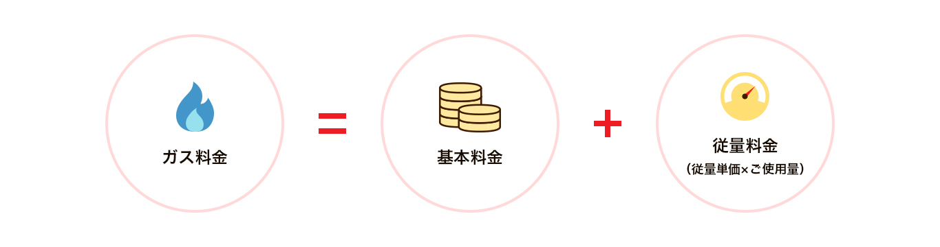 LPガス料金 = 基本料金 ＋ 従量料金（重量単価 × 使用量）