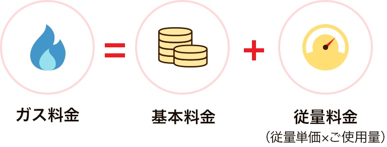 LPガス料金 = 基本料金 ＋ 従量料金（重量単価 × 使用量）