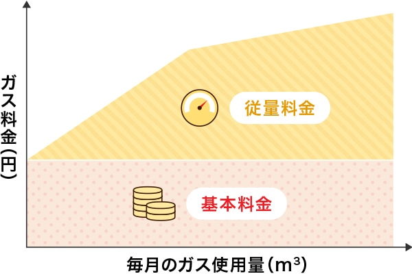 LPガス料金 = 基本料金 ＋ 従量料金（重量単価 × 使用量）