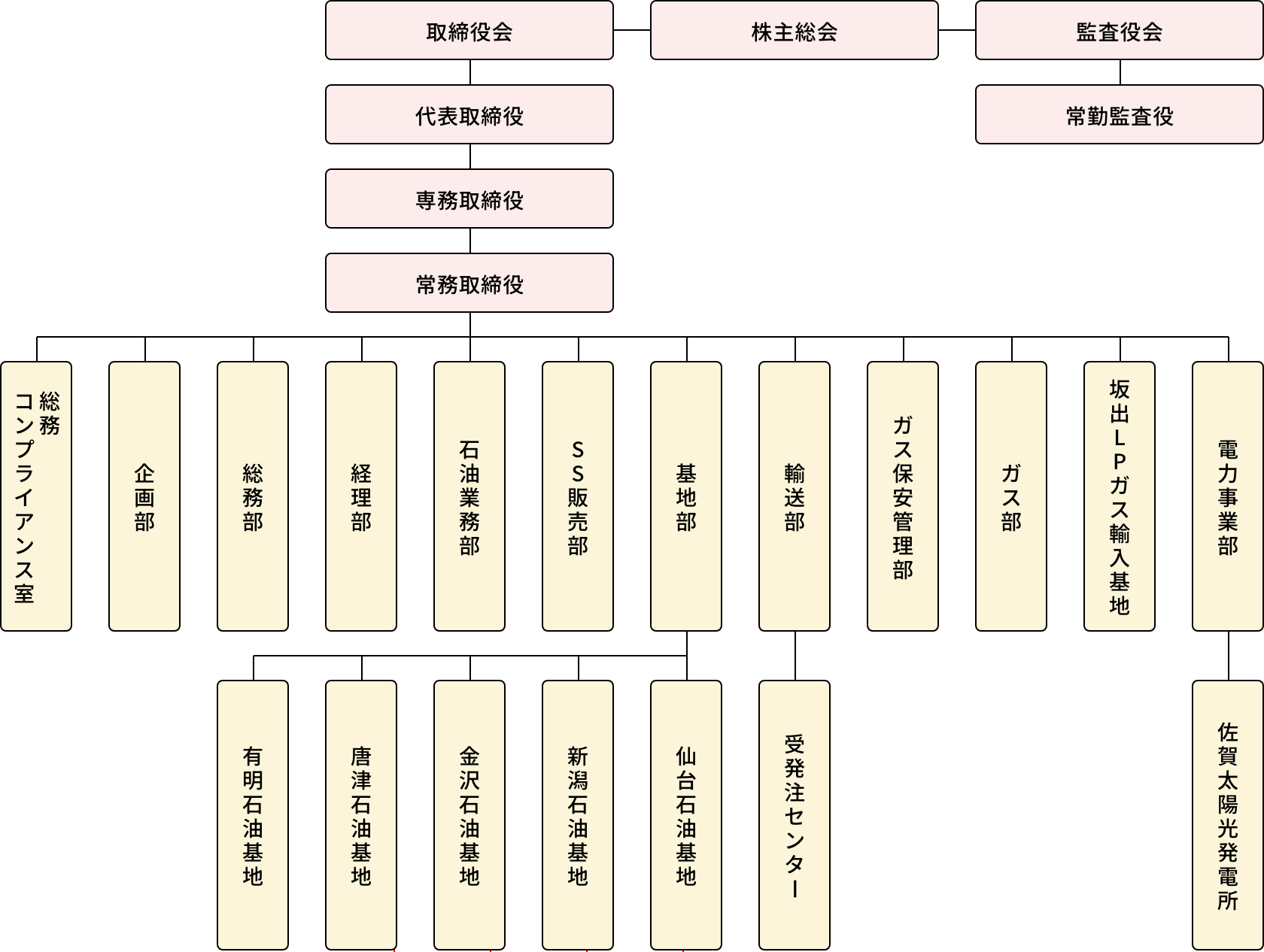 組織図